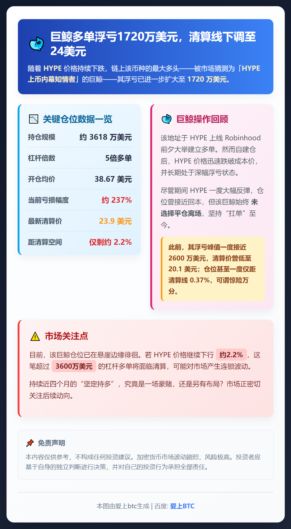 巨鲸多单浮亏1720万美元，清算线下调至24美元