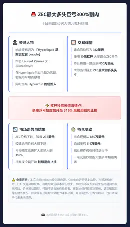 ZEC最大多头巨亏300%割肉，十日前曾抄底850万美元