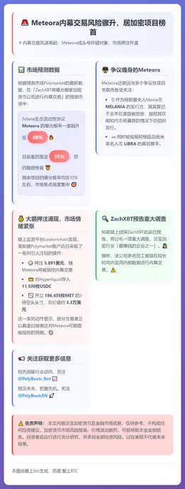 Meteora内幕交易风险骤升，居加密项目榜首