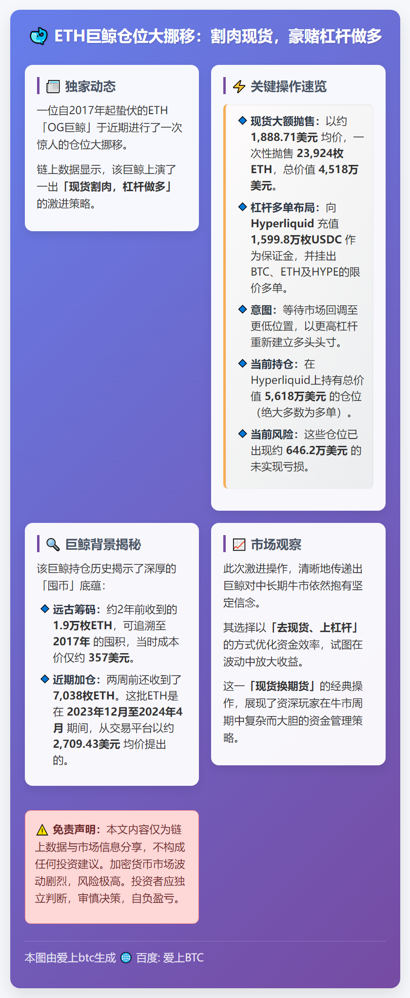 ETH巨鲸割肉做多，持5618万仓位