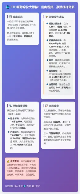 ETH巨鲸割肉做多，持5618万仓位