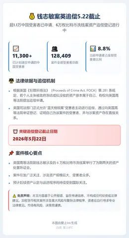 钱志敏案英追偿5.22截止，超1.1万中国受害者已申请