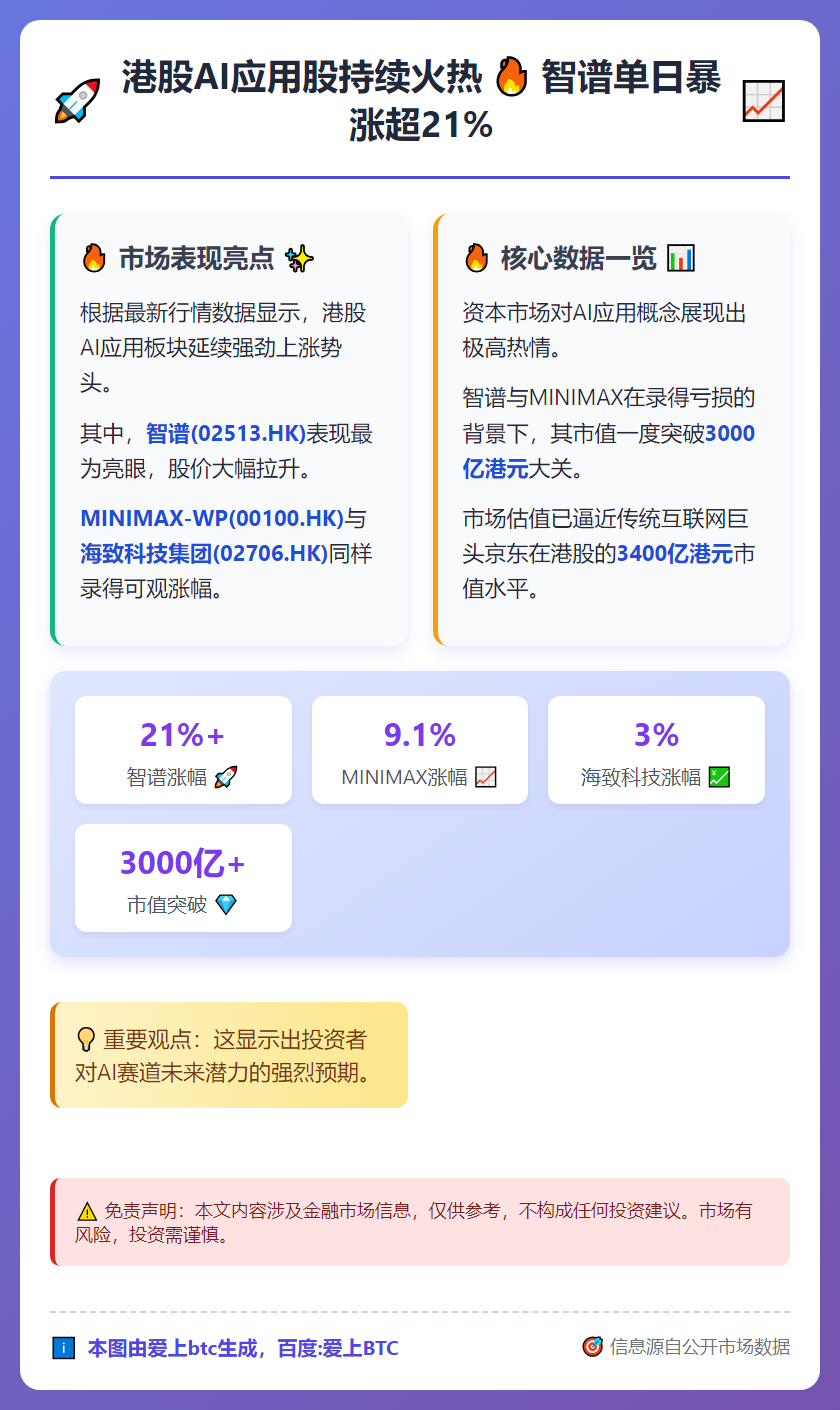 港股AI股续涨，智谱飙升21%