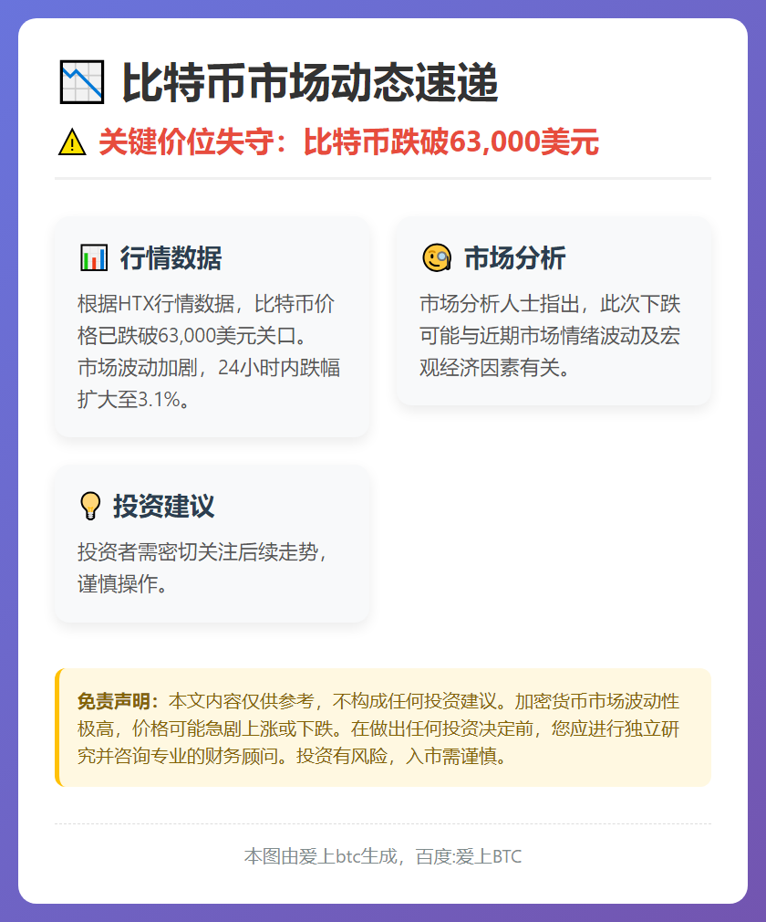 比特币跌破6.3万美元