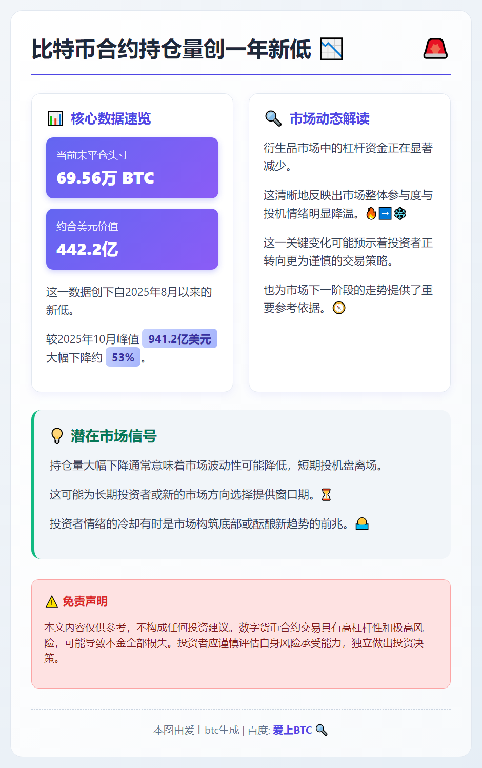 比特币合约持仓量创一年新低