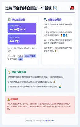 比特币合约持仓量创一年新低