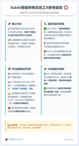 Kalshi移除所有非员工X账号徽章