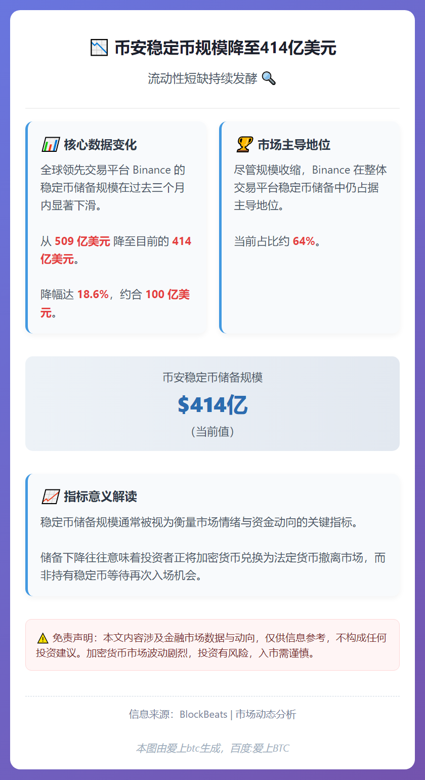 币安稳定币规模降至414亿美元