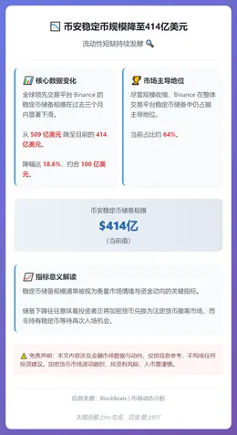 币安稳定币规模降至414亿美元
