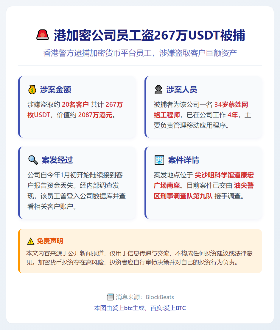 港加密公司员工盗267万USDT被捕