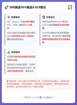 SKR飙涨50%触及0.029美元