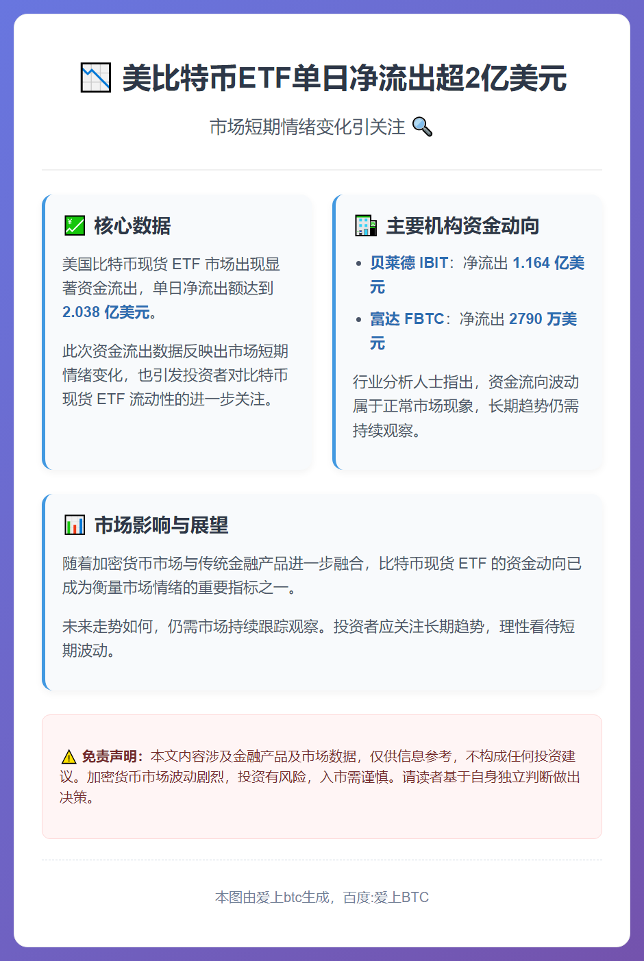 美比特币ETF单日净流出超2亿美元