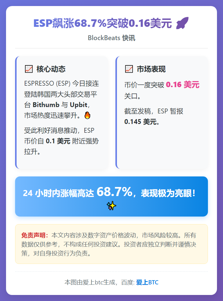 ESP飙涨68.7%突破0.16美元