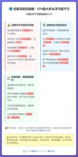 ETH最大多头浮亏扩至1200万，加仓1.27亿摊平成本