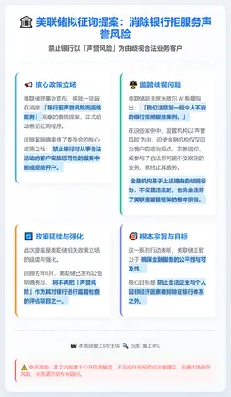 美联储拟征询提案：消除银行拒服务声誉风险