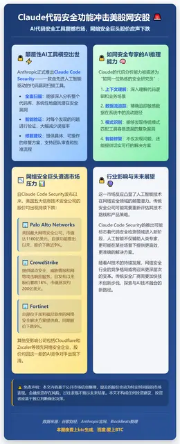 Claude代码安全功能冲击美股网安股