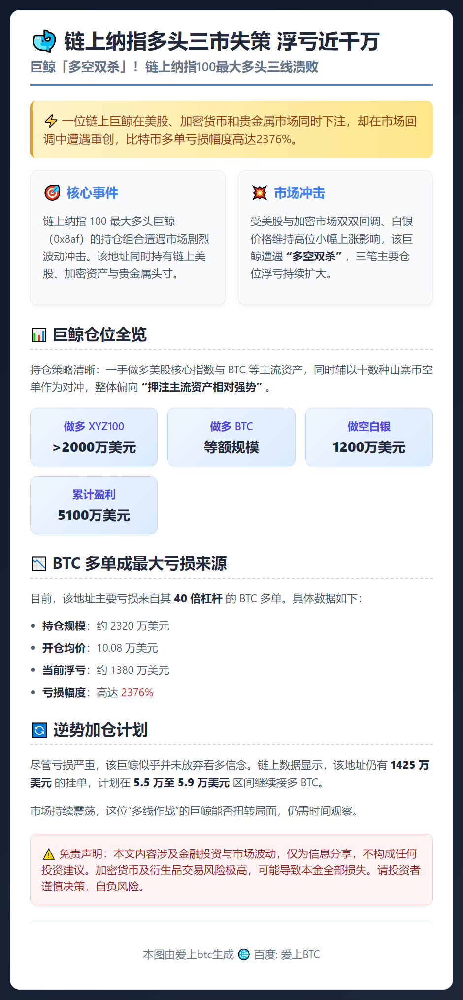 链上纳指多头三市失策 浮亏近千万
