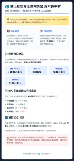 链上纳指多头三市失策 浮亏近千万