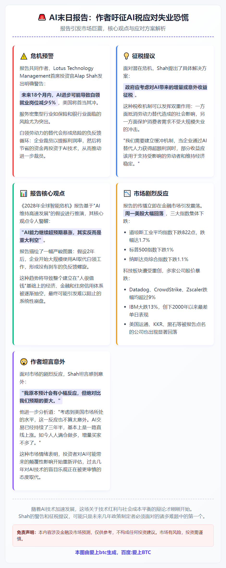 AI末日报告作者吁征AI税应对失业恐慌