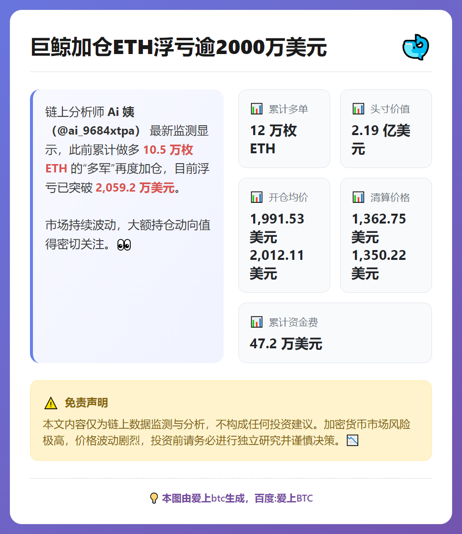 巨鲸加仓ETH浮亏逾2000万美元