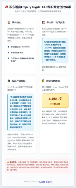 股东逼宫Empery Digital CEO辞职并清仓比特币