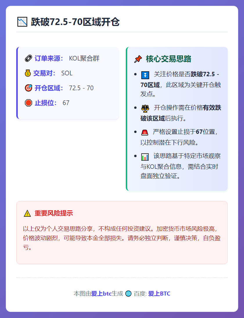 跌破72.5-70区域开仓