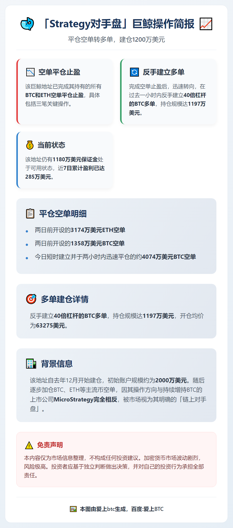 「Strategy对手盘」平仓空单转多单，建仓1200万美元