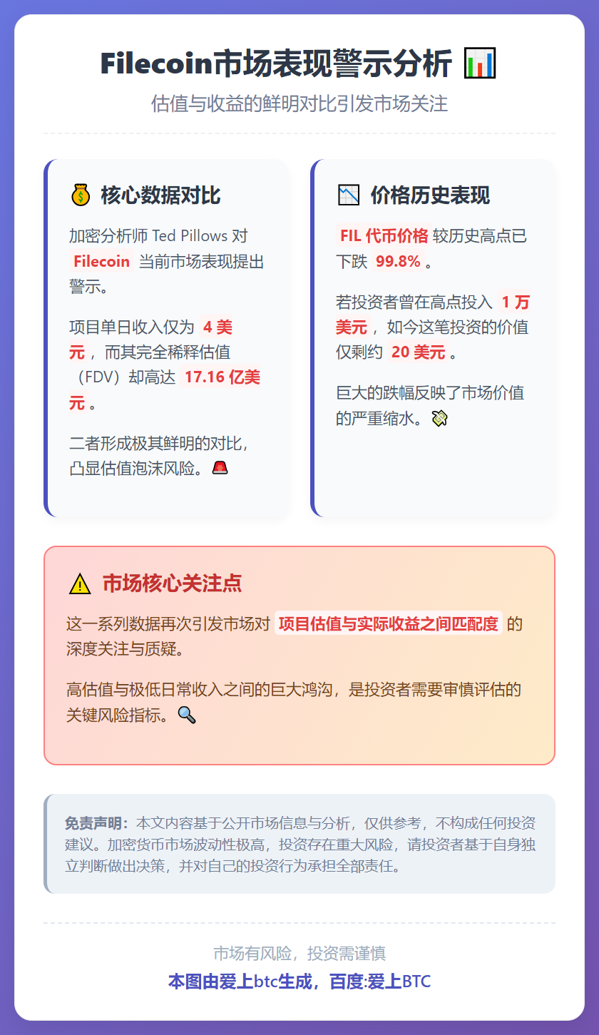 Filecoin日收4美元，估值却超17亿