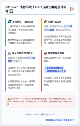 Bitfinex：比特币或于6-6.9万美元区间震荡吸筹
