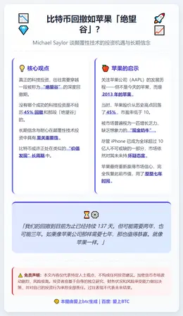 比特币回撤如苹果「绝望谷」？Saylor谈投资机遇