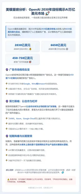 美银：OpenAI 2030年6650亿美元算力支出将提振A