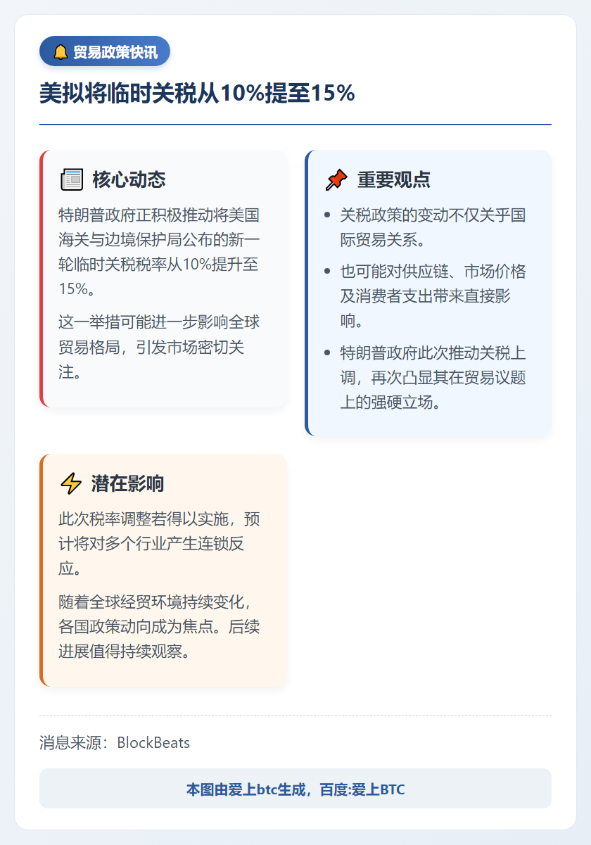 美拟将临时关税从10%提至15%
