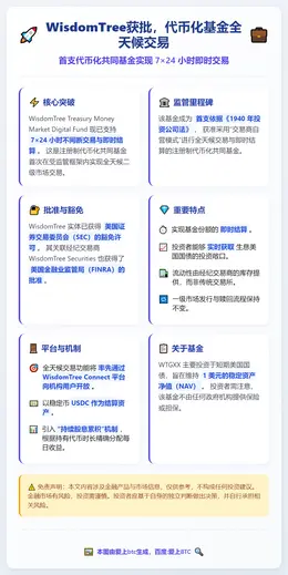 WisdomTree获批，代币化基金全天候交易