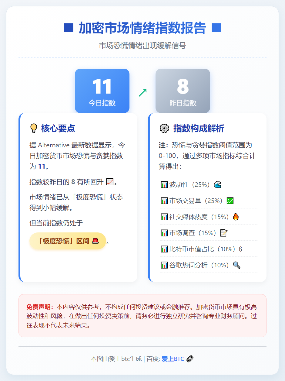 加密恐慌指数回升至11，市场恐慌情绪缓解