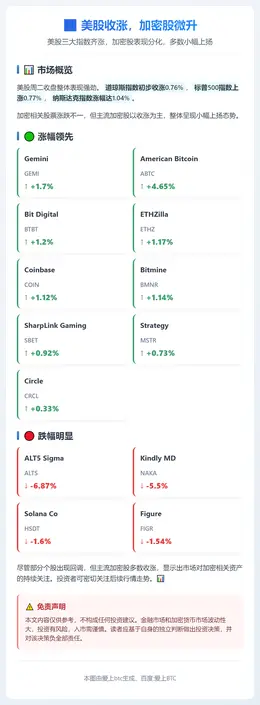 美股收涨，加密股微升