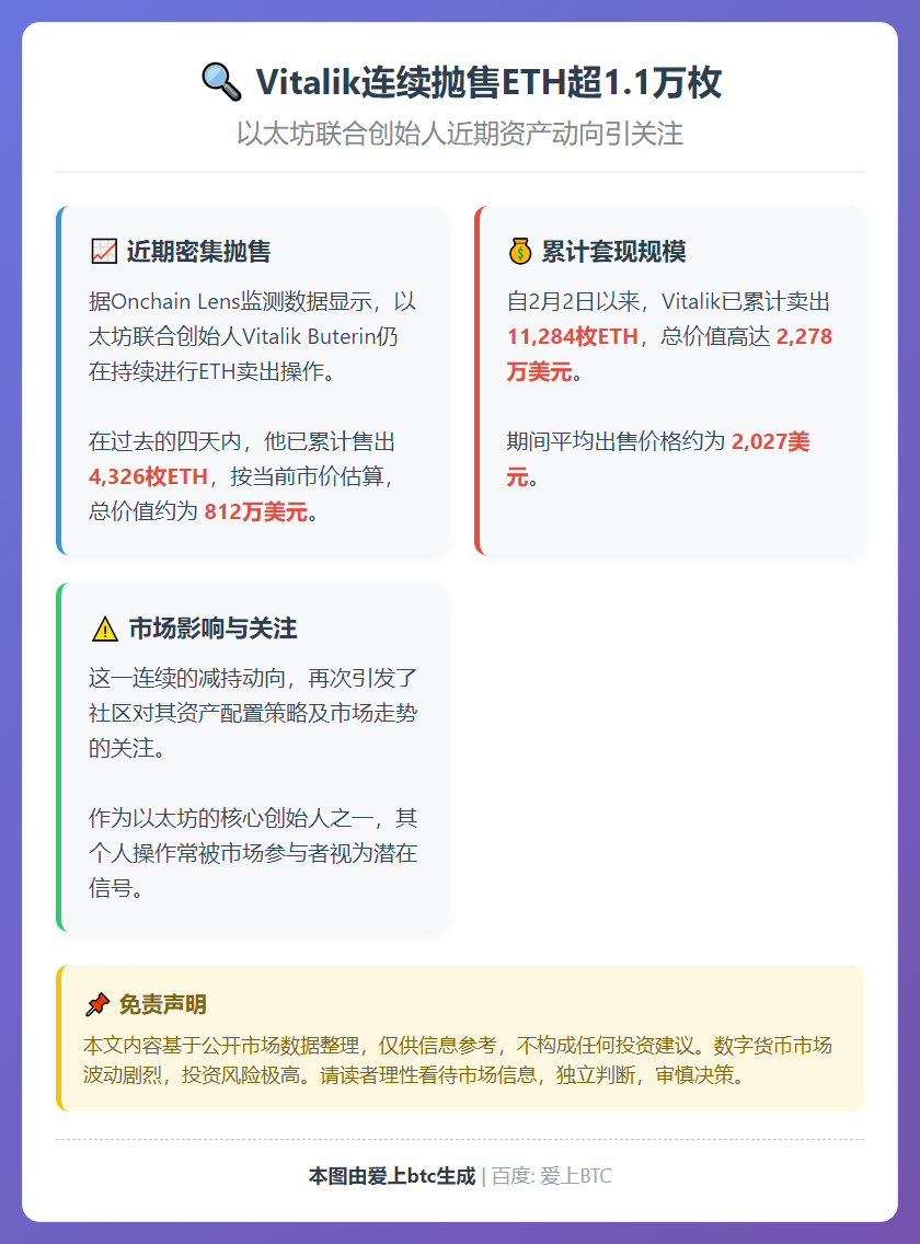 Vitalik连续抛售ETH超1.1万枚