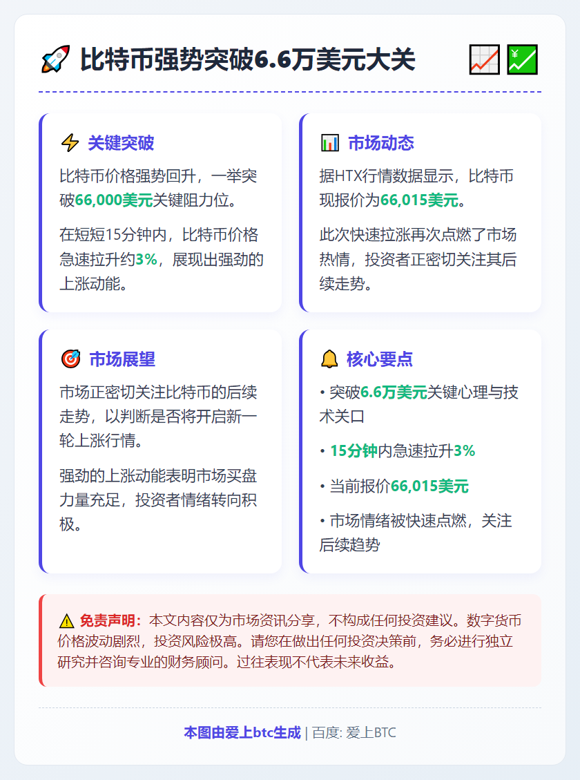 比特币突破6.6万美元，15分钟涨3%