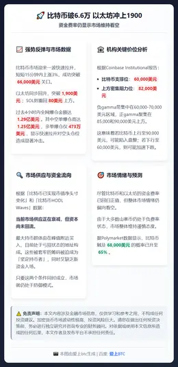 比特币破6.6万 以太坊冲上1900 资金费率仍看空