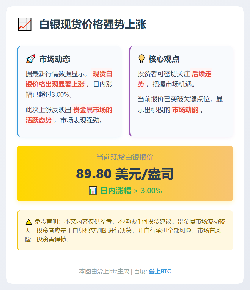 白银现货涨超3%