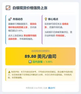 白银现货涨超3%