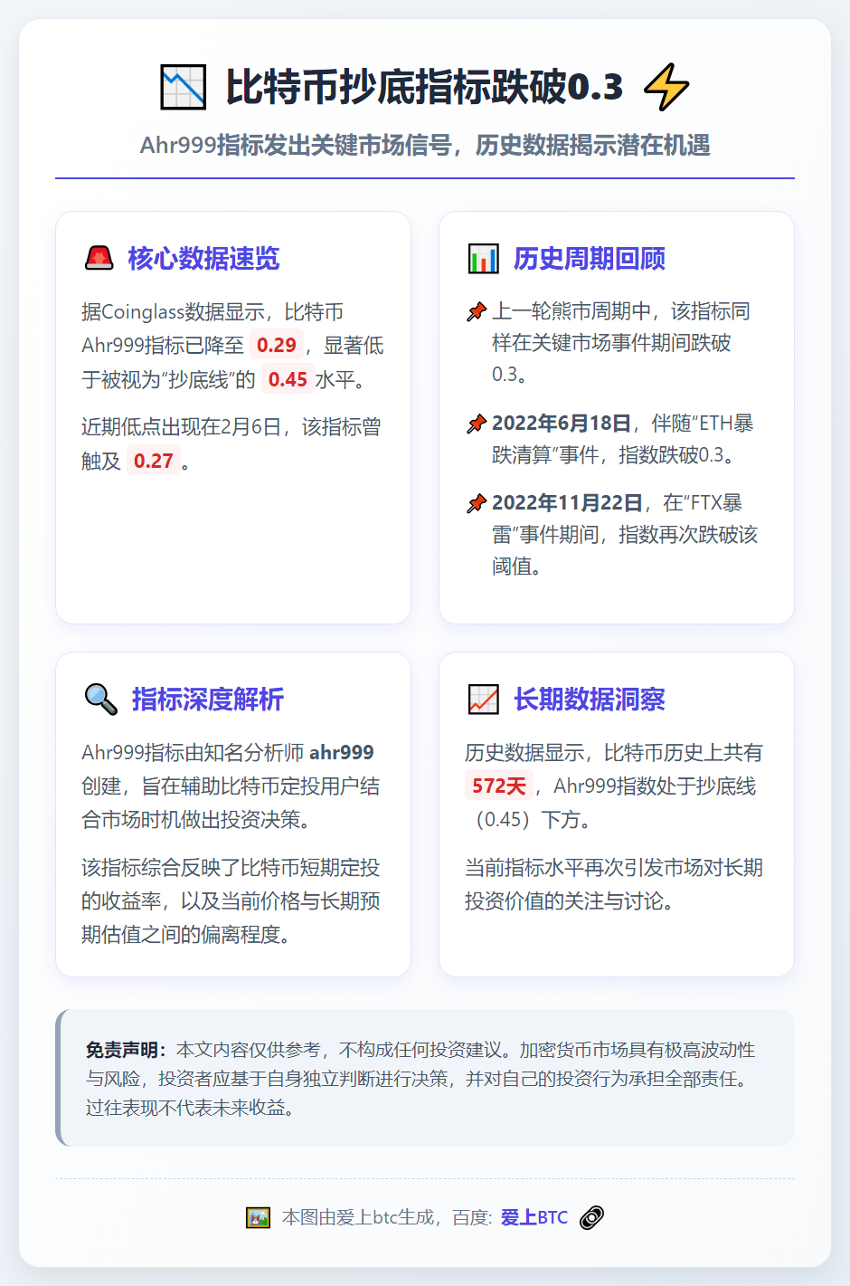 比特币抄底指标跌破0.3
