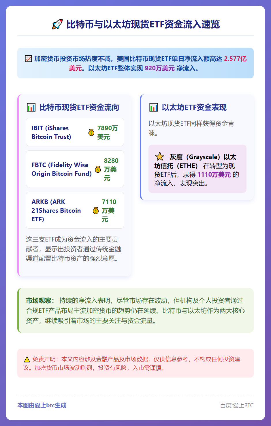 比特币ETF流入2.58亿，以太坊ETF流入920万