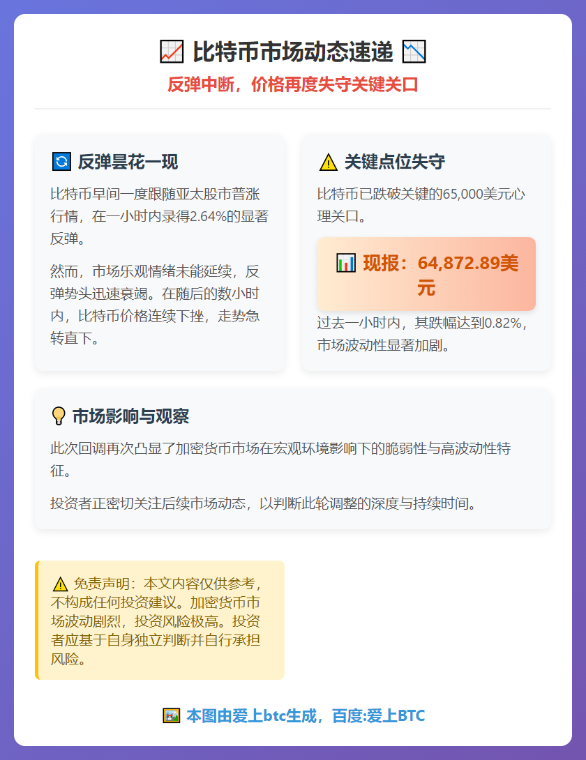 比特币跌破6.5万美元后反弹中断