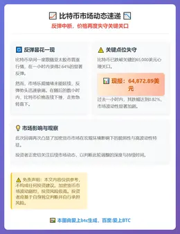 比特币跌破6.5万美元后反弹中断