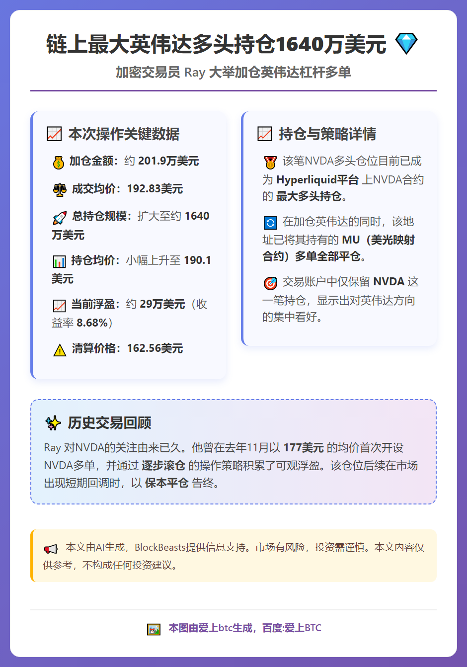 链上最大英伟达多头持仓1640万美元