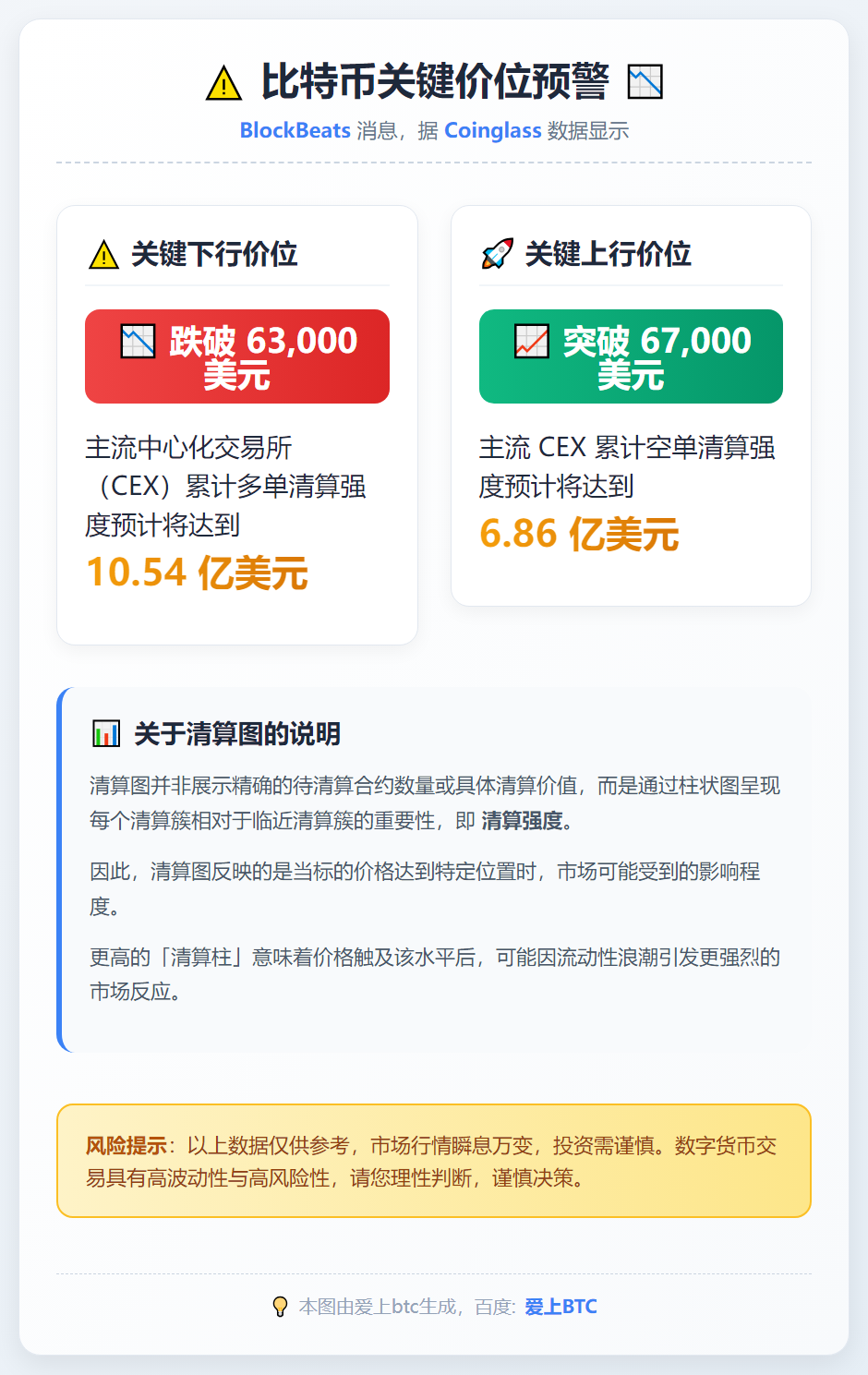 比特币若跌破6.3万美元，多单清算或超10亿美元