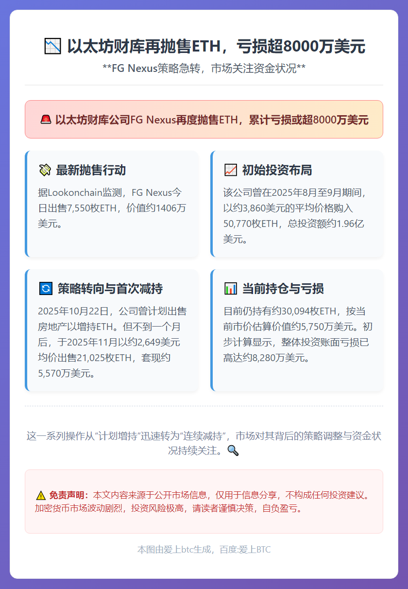 以太坊财库再抛售ETH，亏损超8000万美元