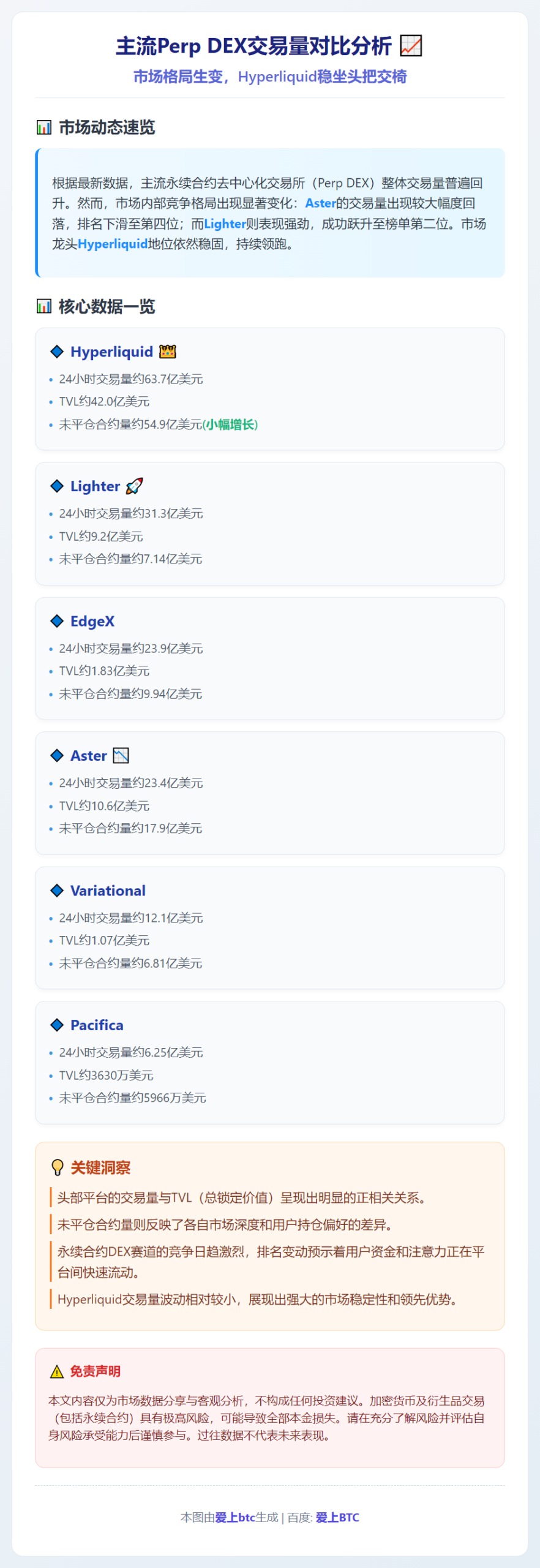 主流Perp DEX交易量对比：Aster回落明显，Hype