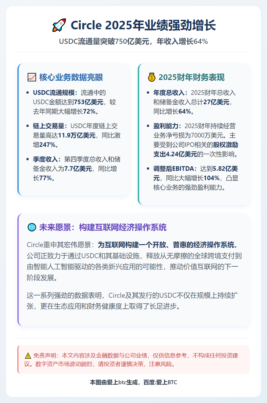 Circle年收入27亿美元增64%