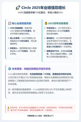 Circle年收入27亿美元增64%